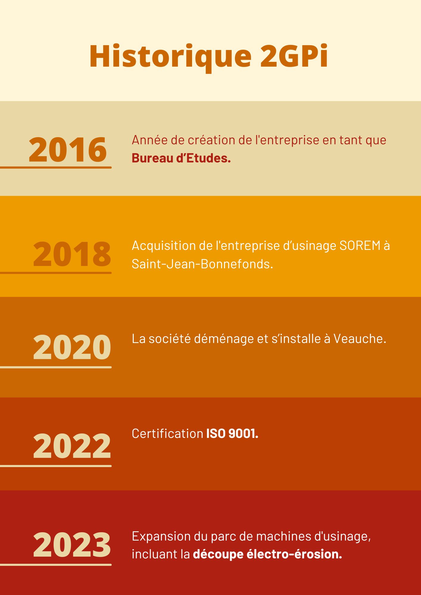 historique